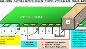 Очистные сооружения САО СВ "Флора" - инновационные технологии очистки сточных вод. (локальные и не только)