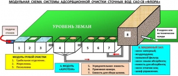 Очистные сооружения САО СВ "Флора" - инновационные технологии очистки сточных вод. (локальные и не только)