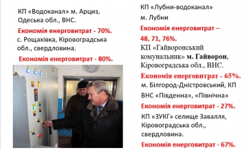 Енергоефективність водопостачання Гайворон
